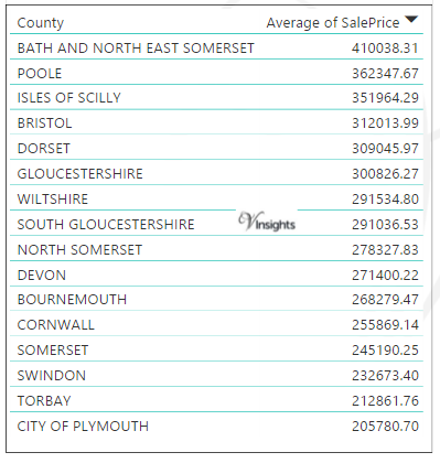 South West England - Average Sales Price By County
